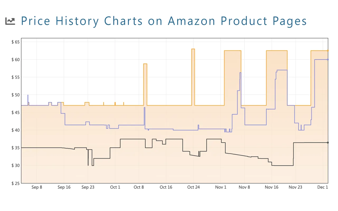 Keepa price history chart on an Amazon product page, showing how the price moved over time