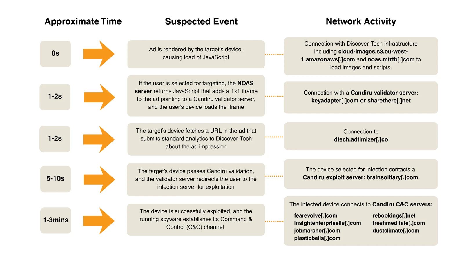 Timeline of a Candiru infection