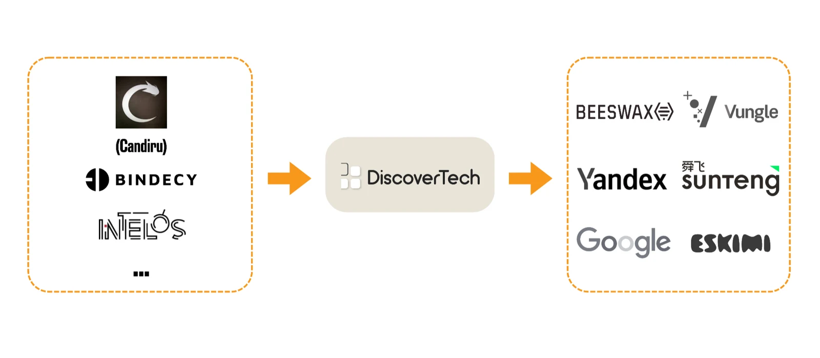 Discover-Tech between spyware vendors and ad networks