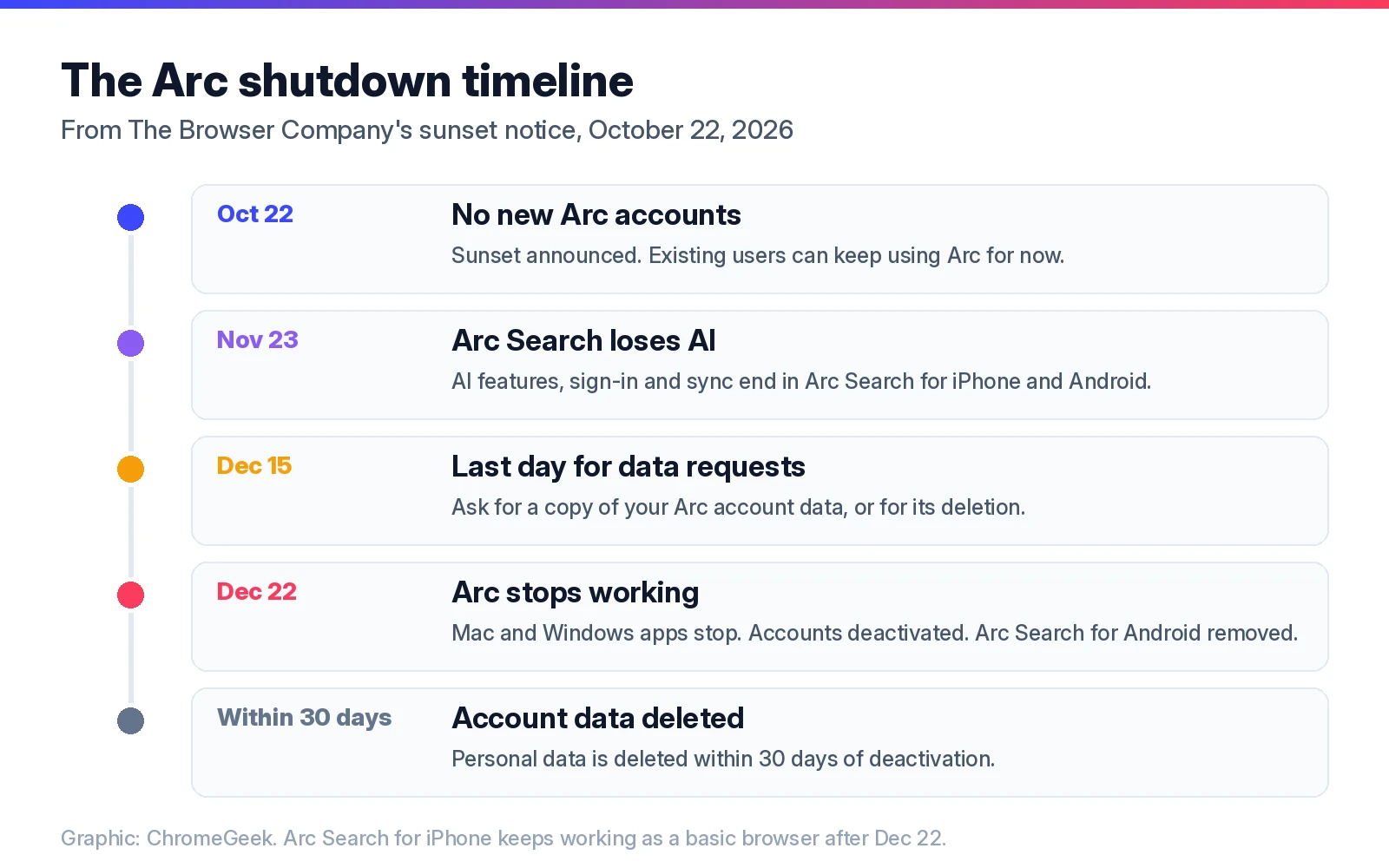 Timeline of the Arc shutdown: no new accounts on October 22, Arc Search AI ends November 23, data requests close December 15, Arc stops on December 22, data deleted within 30 days
