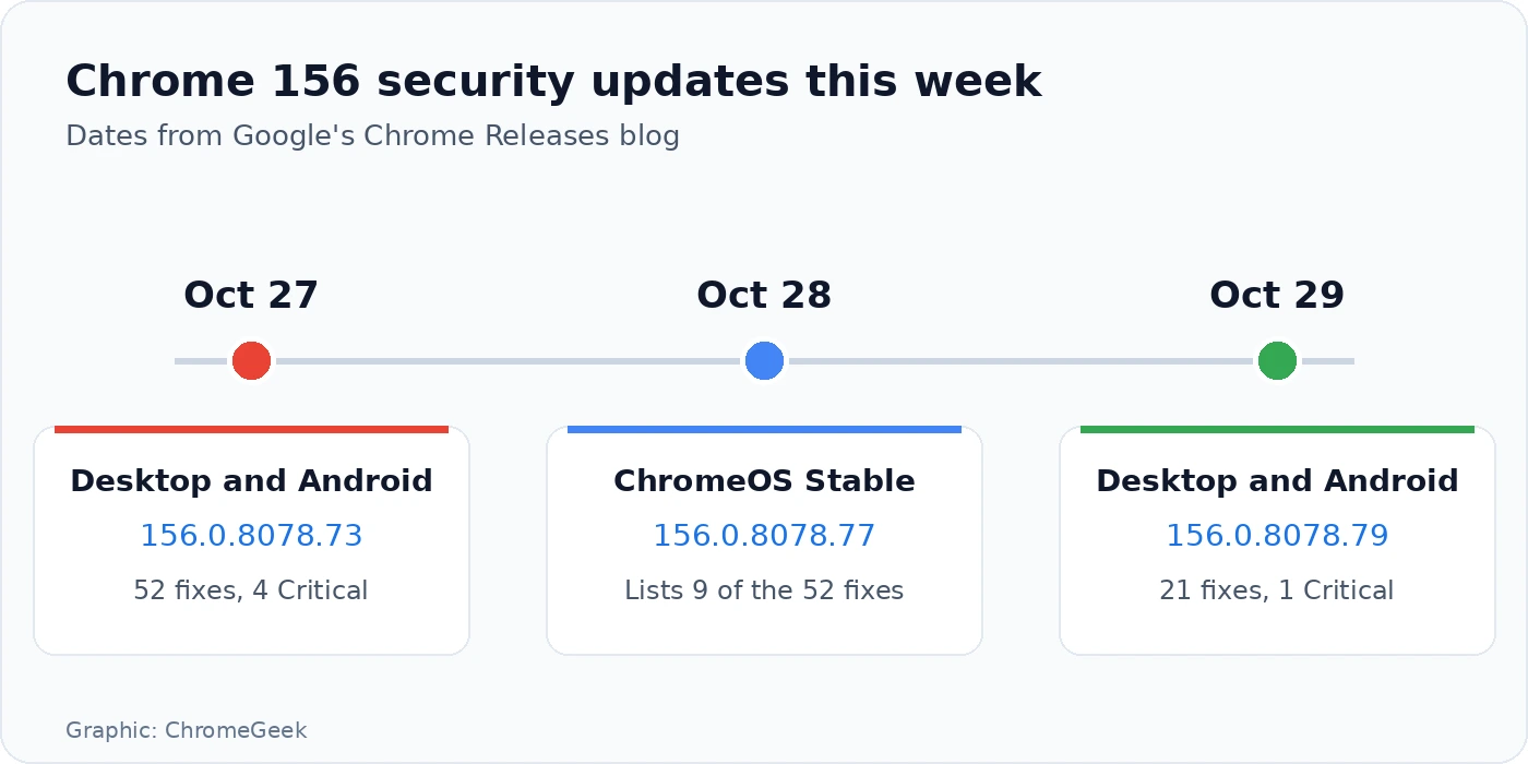 Timeline of Chrome 156 security updates: 52 fixes on October 27, ChromeOS 156.0.8078.77 on October 28 and 21 fixes on October 29