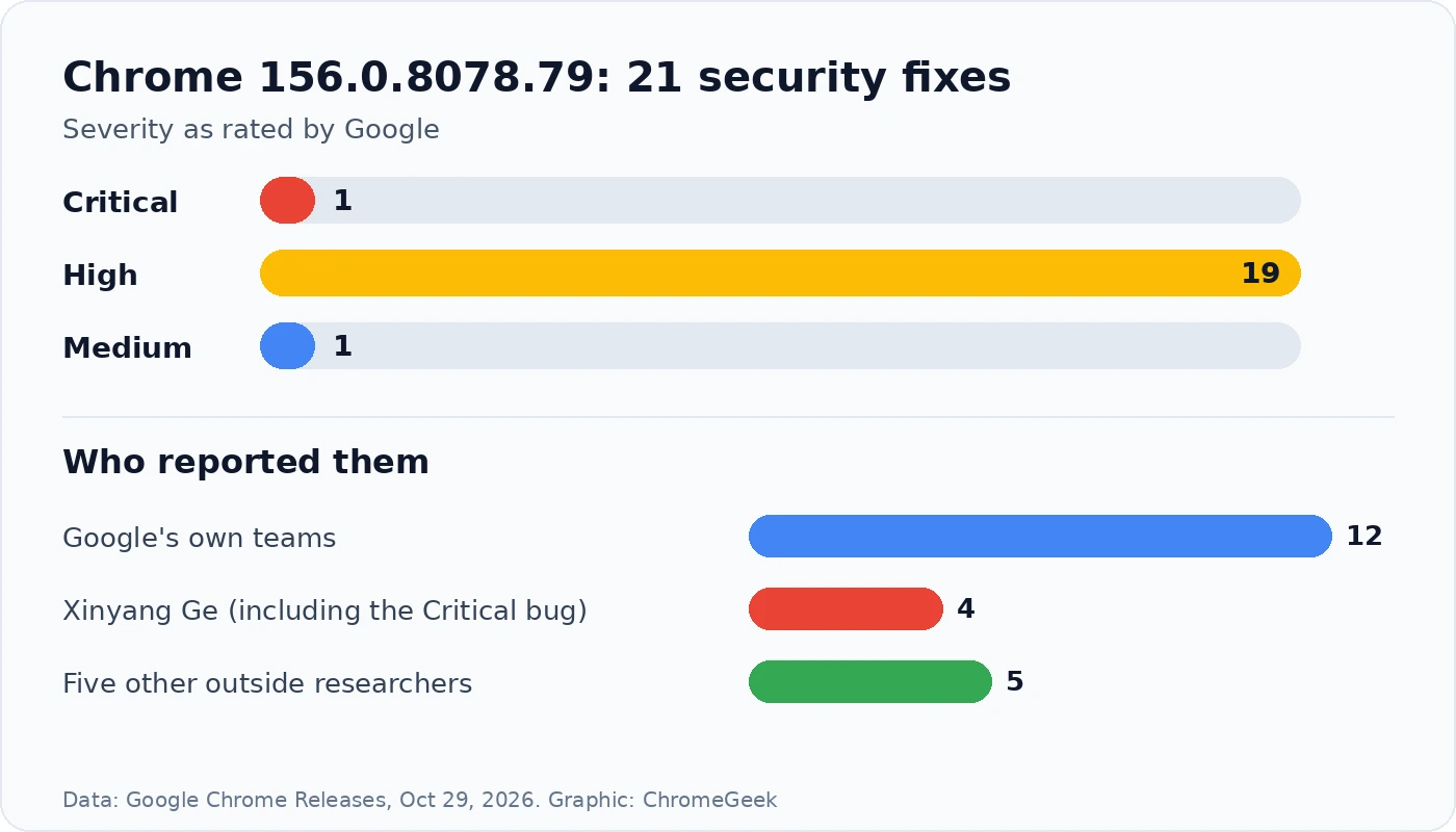 Chart of the 21 fixes in Chrome 156.0.8078.79: 1 Critical, 19 High and 1 Medium, plus who reported them