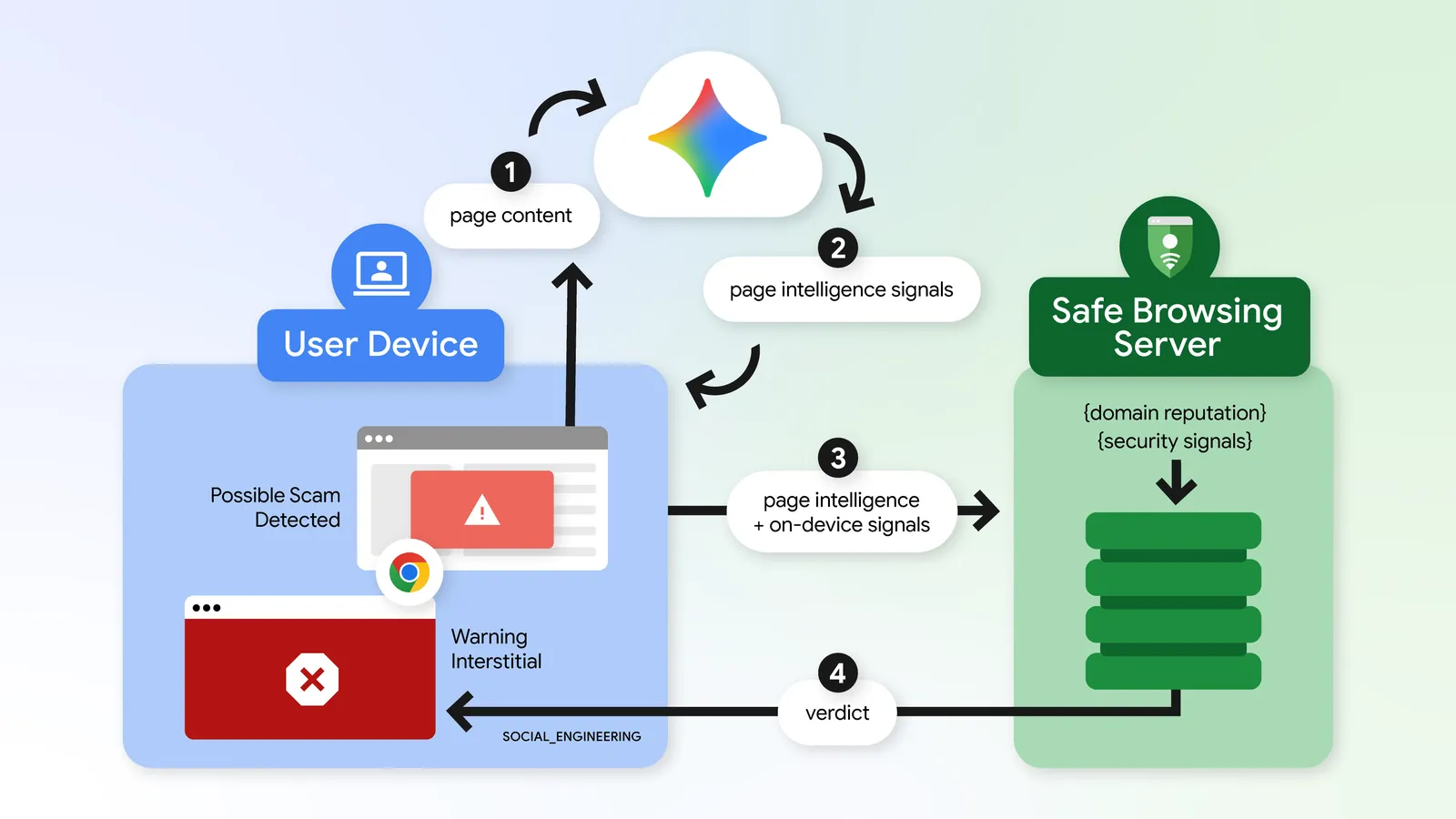 Diagram of Chrome sending page content to a server-side Gemini model and Safe Browsing server, which returns a verdict and a warning