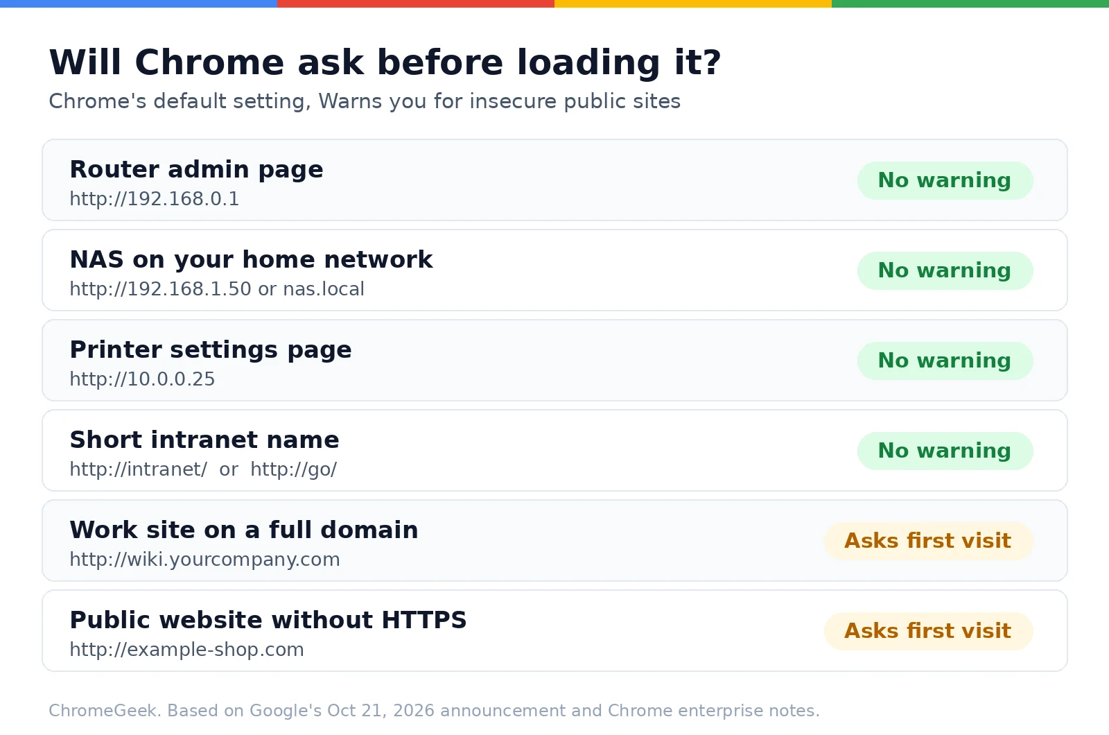 Chart showing that Chrome does not warn for router, NAS, printer and short intranet addresses but asks first for public HTTP sites