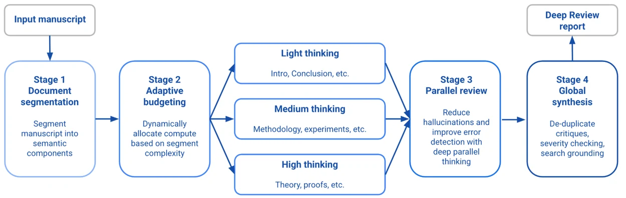 Deep Review four-stage pipeline
