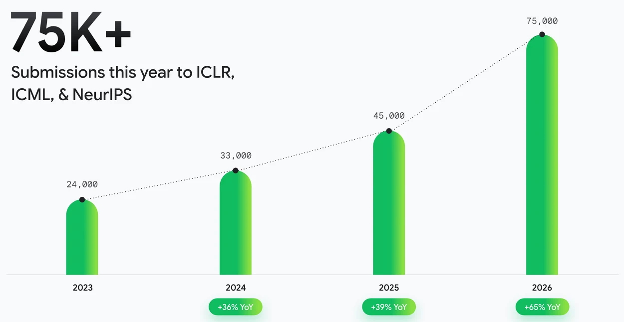 Bar chart of AI conference submissions from 2023 to 2026