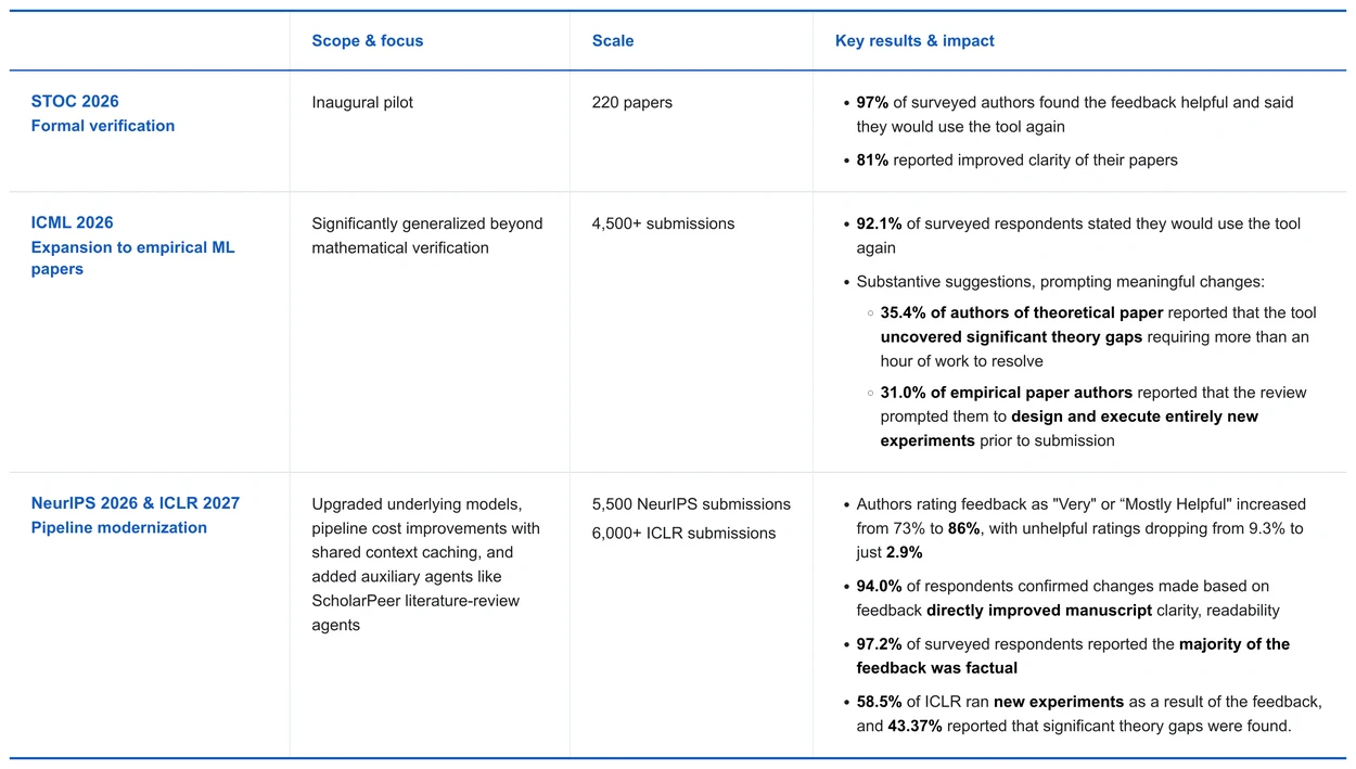 Deep Review pilot results table
