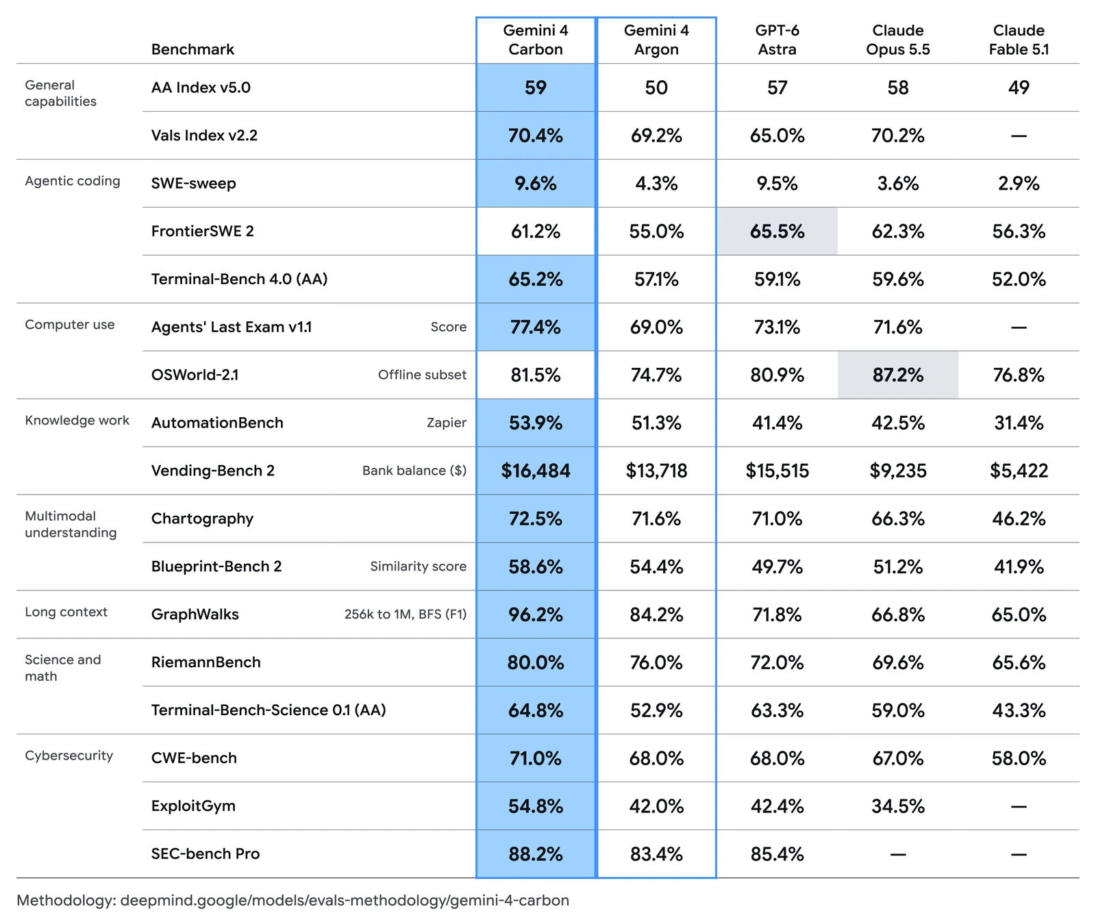 Google benchmark table comparing Gemini 4 Carbon with Gemini 4 Argon, GPT-6 Astra, Claude Opus 5.5 and Claude Fable 5.1