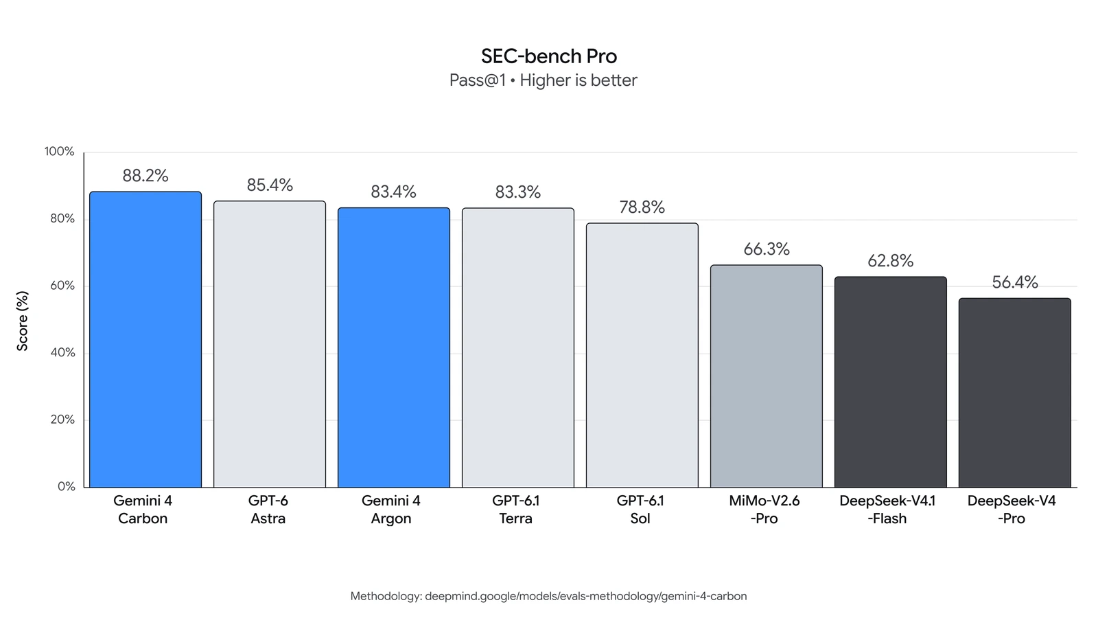 SEC-bench Pro bar chart from Google with Gemini 4 Carbon on top at 88.2 percent