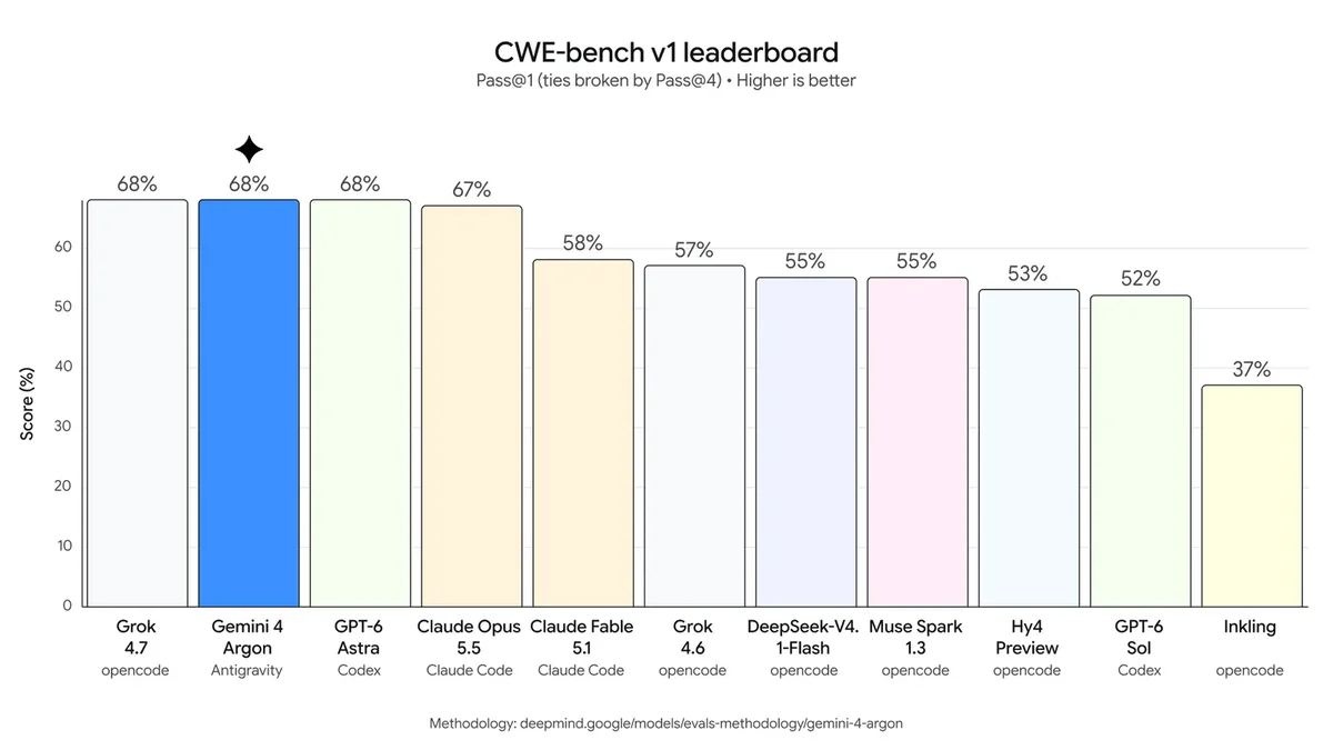 Google chart of CWE-bench v1 scores with Gemini 4 Argon near the top