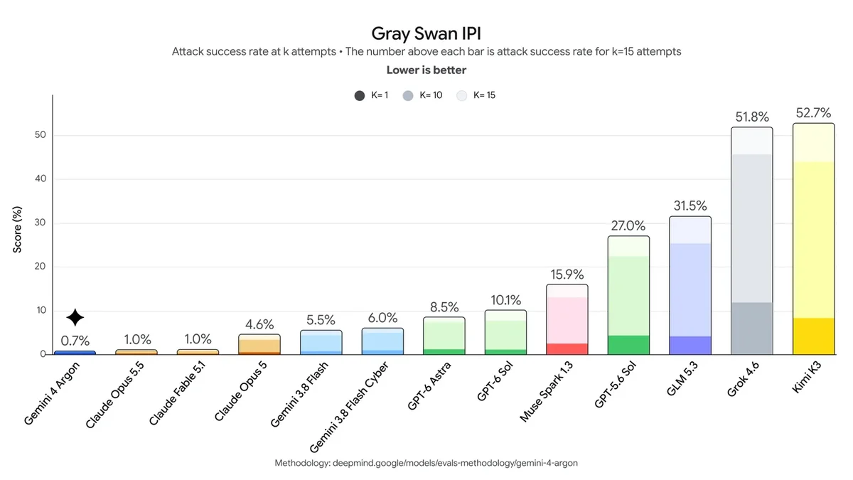 Google chart of Gray Swan prompt injection attack success rates, lowest for Gemini 4 Argon