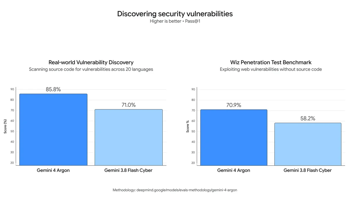 Google chart comparing Gemini 4 Argon with Gemini 3.8 Flash Cyber on finding security bugs