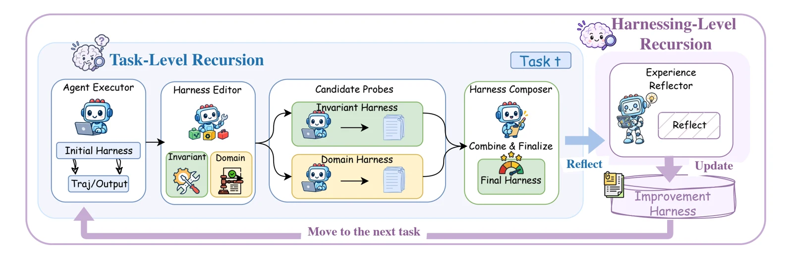 Harness2 pipeline