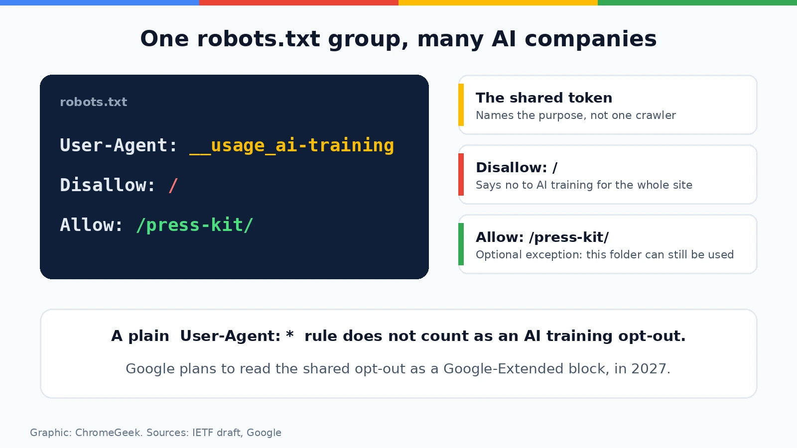 Example robots.txt group using the shared __usage_ai-training token to opt out of AI training, with notes on what each line does